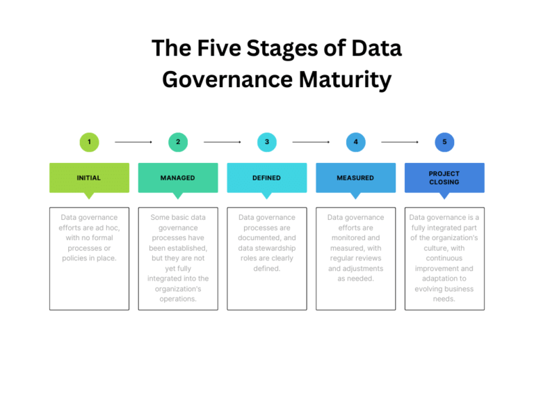 Data Governance Maturity Model Insights And Strategies