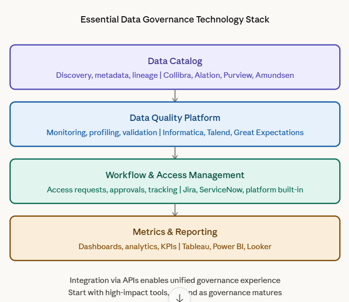 governance technology stack
