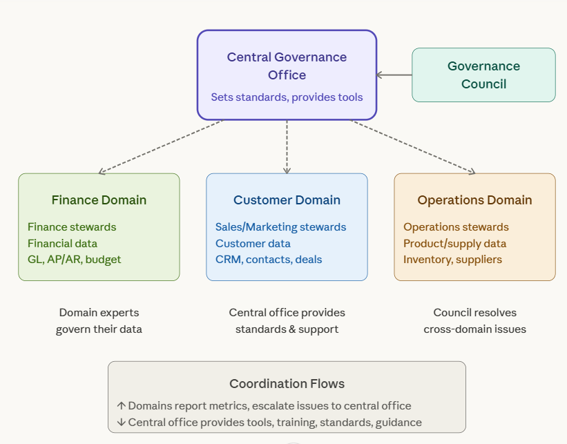 federated governance model