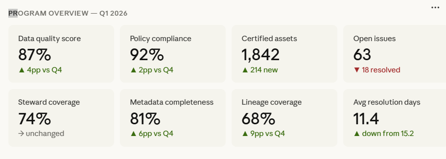 data governance scorecard example