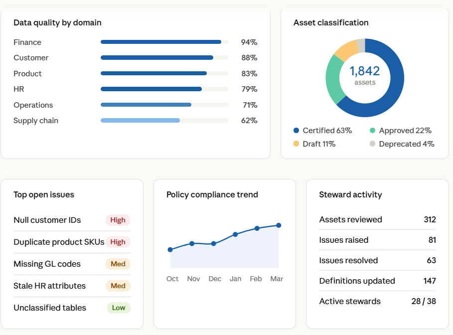 data governance dashboard example