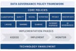 data governance policy framework diagram showing 10 core policies (classification, quality, access, retention, privacy, master data, lineage, sharing, incident response, ai governance) with implementation phases | the data governor