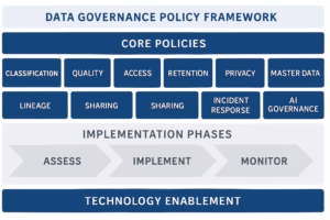 data governance policy framework diagram showing 10 core policies (classification, quality, access, retention, privacy, master data, lineage, sharing, incident response, ai governance) with implementation phases | the data governor