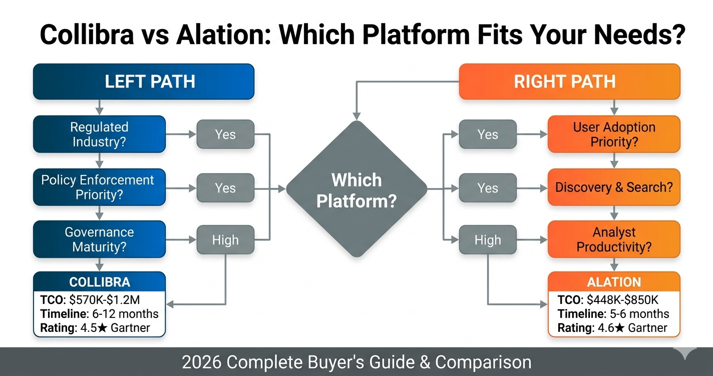 Collibra vs Alation platform comparison 2026 showing governance-first approach (Collibra, $570K-$1.2M TCO, 6-12 month implementation) versus discovery-first approach (Alation, $448K-$850K TCO, 5-6 month implementation) with Gartner ratings 4.5 vs 4.6 stars